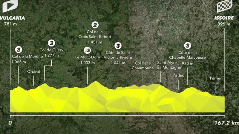 Etape 10 : le parcours entre Vulcania et Issoire